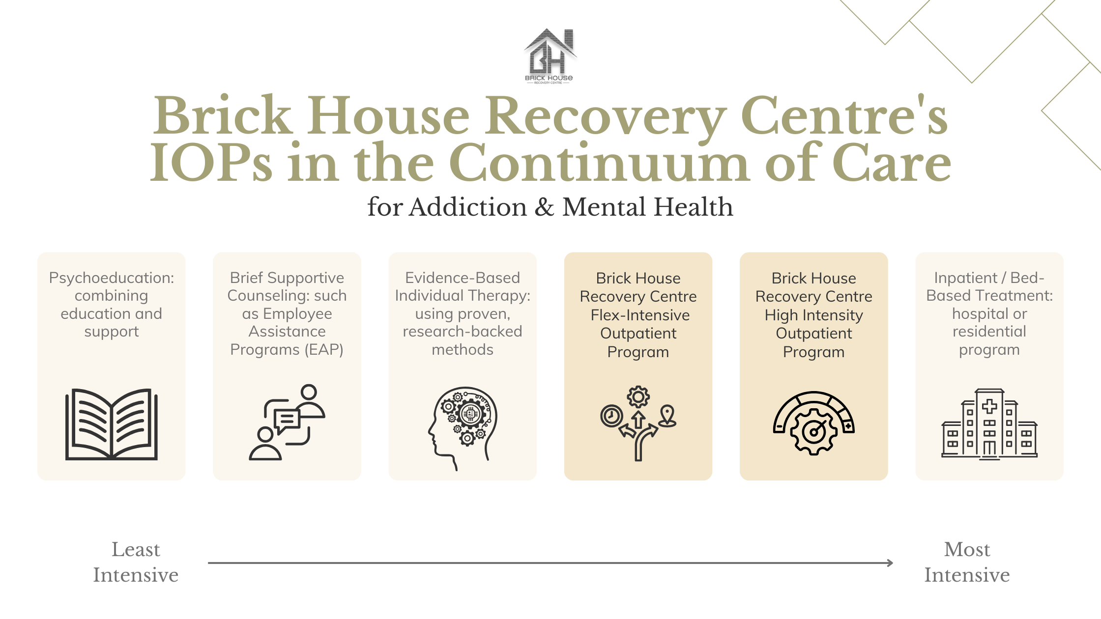 Intensive Outpatient Program Continuum of Care Brick House Recovery Centre
